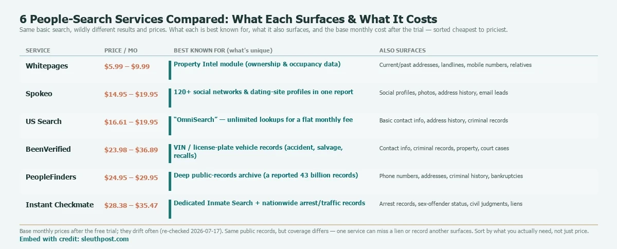Comparison of six people-search services, sorted cheapest to priciest, with each one's approximate base monthly cost, what it is best known for, and what it also surfaces. Whitepages costs about $5.99 to $9.99 and is best known for its Property Intel module (ownership and occupancy data). Spokeo, $14.95 to $19.95, pulls 120+ social networks and dating-site profiles into one report. US Search, $16.61 to $19.95, offers an OmniSearch membership with unlimited lookups for a flat monthly fee. BeenVerified, $23.98 to $36.89, is known for VIN and license-plate vehicle records. PeopleFinders, $24.95 to $29.95, advertises access to a reported 43 billion public records. Instant Checkmate, $28.38 to $35.47, has a dedicated inmate search alongside nationwide arrest and traffic records. Prices are base monthly costs after the free trial and drift often; coverage differs, so one service can miss a lien another surfaces.